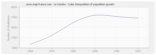 Le Cendre : Cubic interpolation of population growth